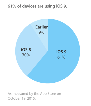 iOS 9 už běží na 61 % Apple zařízení