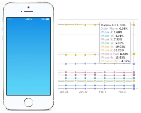 Statistika 4palcových iPhonů