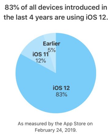 Podíl iOS 12 zařízení do čtyř let