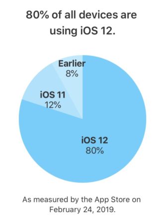 Podíl iOS 12 všechna zařízení