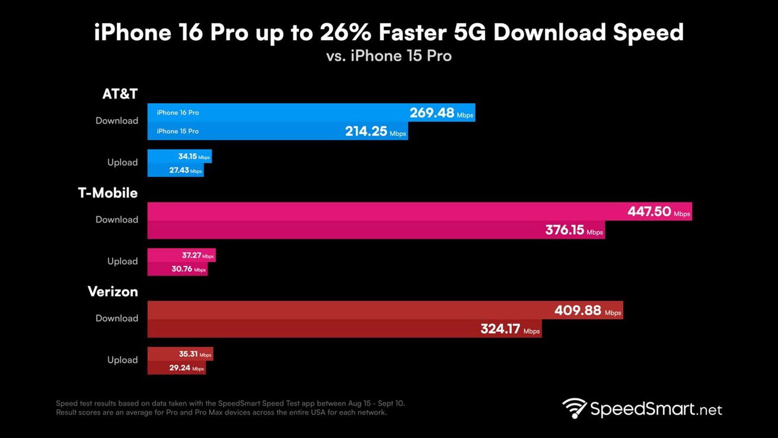 5G iPhone 16 Pro