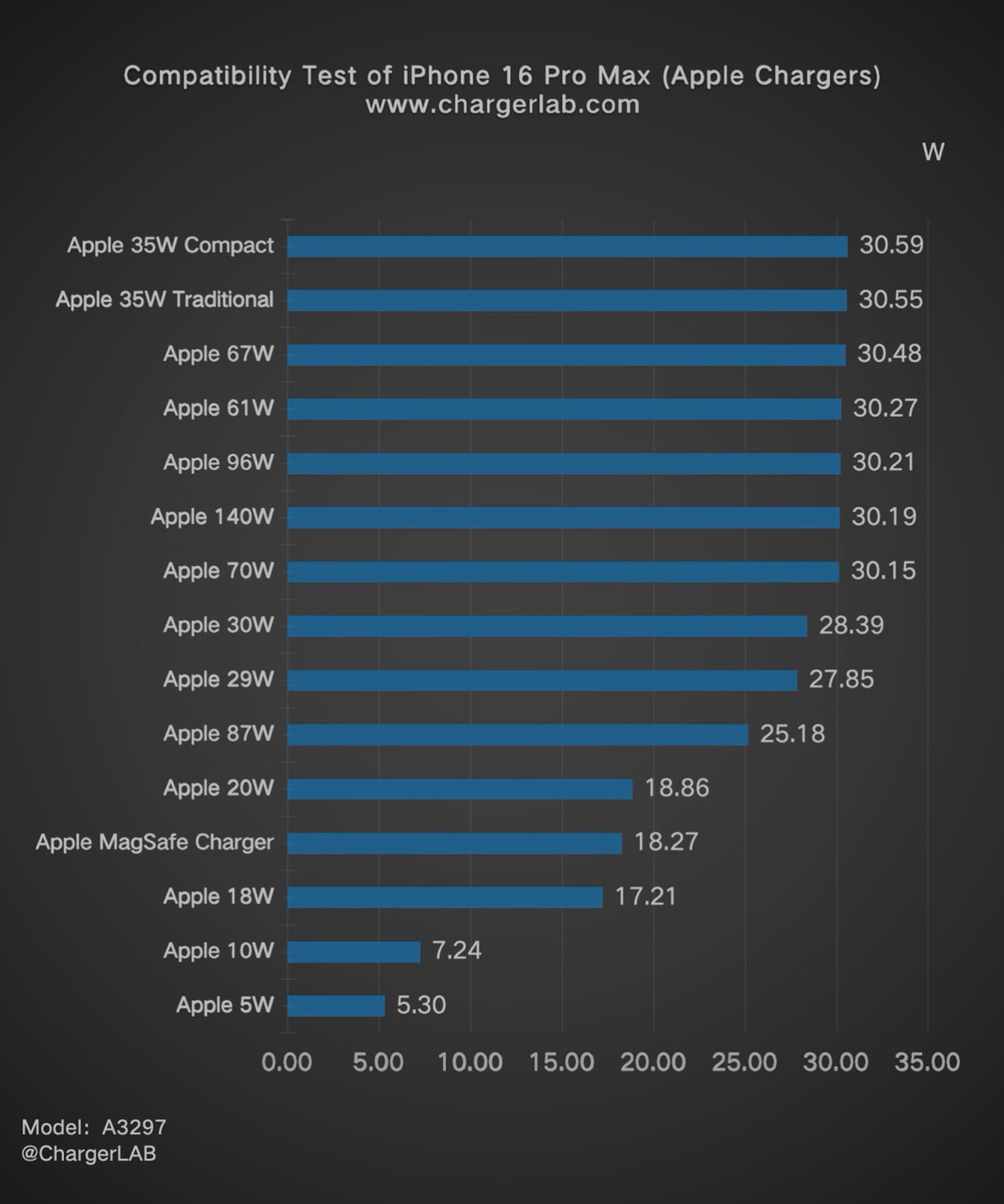 iPhone 16 Pro Max rychlé nabíjení