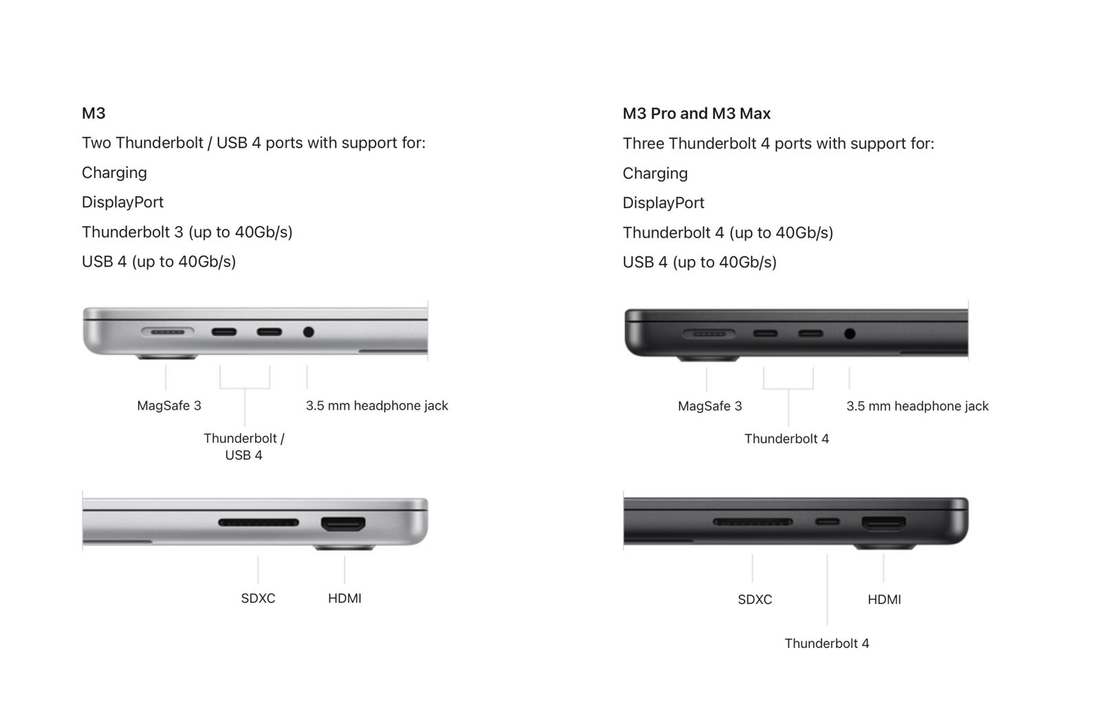 MacBook M3 porty